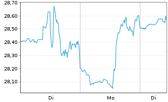 Chart Clearway Energy Inc. - 1 Woche
