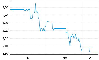Chart Clene Inc. - 1 Woche