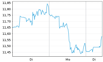 Chart Cleveland-Cliffs Inc. - 1 Woche