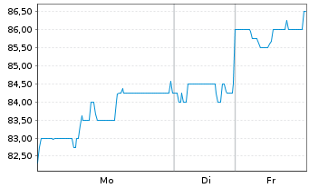 Chart Clorox Co., The - 1 Woche