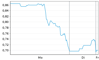 Chart Cloudastructure Inc. - 1 Woche