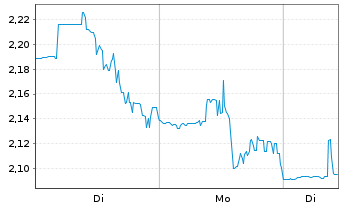 Chart Clover Health Inv. Corp. - 1 Woche