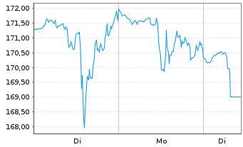 Chart Cloudflare Inc. - 1 Woche