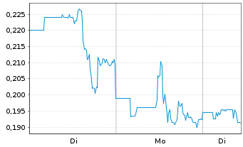 Chart Co-Diagnostics Inc. - 1 Woche