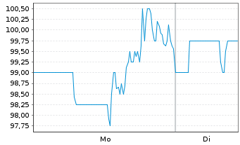 Chart Coastal Finl. Corp. - 1 Woche