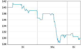 Chart Coca-Cola Consolidated Inc. - 1 Woche