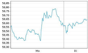 Chart Coca-Cola Co., The - 1 Woche