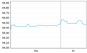 Chart Coca-Cola Co., The DL-Notes 2020(20/28) - 1 Week