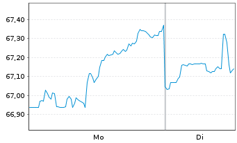Chart Coca-Cola Co., The DL-Notes 2021(21/51) - 1 Week