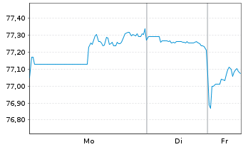 Chart Coca-Cola Co., The DL-Notes 2021(21/41) - 1 Week