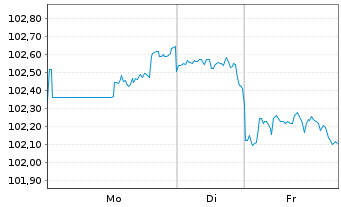 Chart Coca-Cola Co., The DL-Notes 2024(24/34) - 1 Week