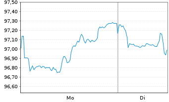 Chart Coca-Cola Co., The DL-Notes 2024(24/55) - 1 Week
