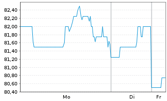 Chart Coca-Cola Femsa S. A. De C. V. ADR - 1 Woche