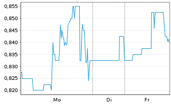 Chart Cocrystal Pharma Inc. - 1 Woche