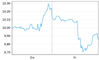 Chart Coda Octopus Group Inc. - 1 Woche