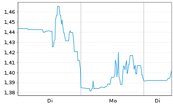 Chart Codexis Inc. - 1 Woche