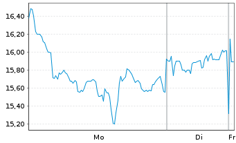 Chart Coeur Mining Inc. - 1 Woche