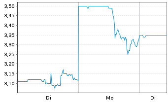 Chart Coffee Holding Co. Inc. - 1 Woche