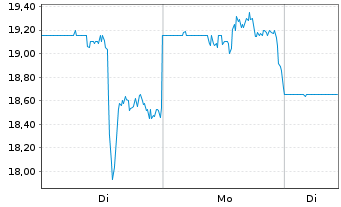 Chart Cogent Communications Grp Inc. - 1 Woche