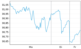 Chart Cognex Corp. - 1 Woche