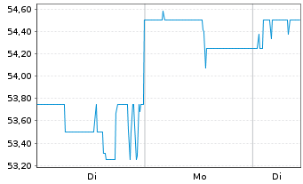 Chart Cohen & Steers Inc. - 1 Woche