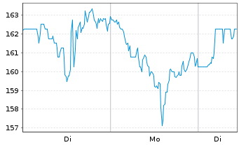 Chart Coherent Corp. - 1 Woche