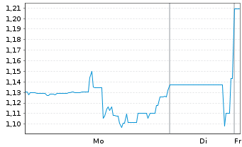Chart Coherus Oncology Inc. - 1 Woche