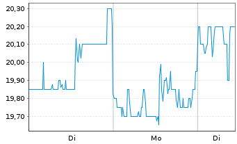 Chart Cohu Inc. - 1 Woche