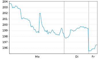 Chart Coinbase Global Inc. Cl.A - 1 Woche