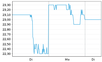 Chart Enovis Corp. - 1 Woche