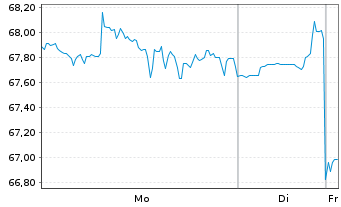Chart Colgate-Palmolive Co. - 1 Woche