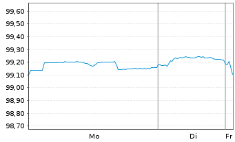 Chart Colgate-Palmolive Co. DL-Notes 2022(22/27) - 1 Week