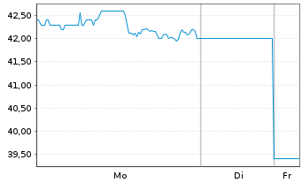 Chart Collegium Pharmaceutical Inc. - 1 Woche