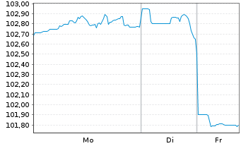Chart Kolumbien, Republik DL-Bonds 2006(37) - 1 Woche
