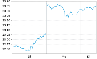 Chart Col.ETF T.II-Egsh.Em.Ma.Co.ETF - 1 Woche