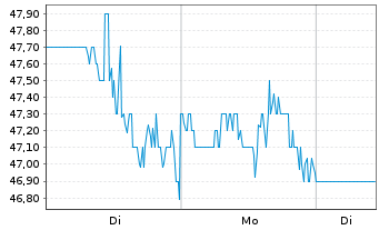 Chart Columbia Sportswear Company - 1 Woche