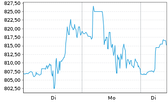 Chart Comfort Systems USA Inc. - 1 Woche