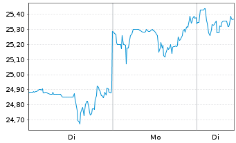 Chart Comcast Corp. Cl. A - 1 Woche