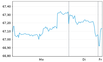 Chart Comcast Corp. DL-Notes 2019(19/50) - 1 Week