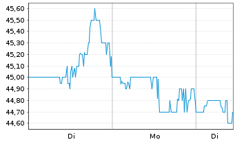 Chart Commerce Bancshares Inc. - 1 Woche