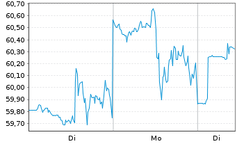 Chart Commercial Metals Co. - 1 Woche