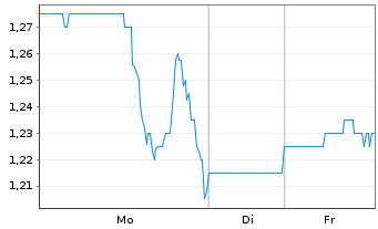 Chart Commercial Vehicle Group Inc. - 1 Woche