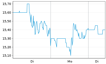 Chart Commscope Holding Co. Inc. - 1 Woche