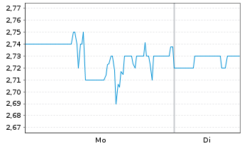 Chart Community Health Sys. Inc. - 1 Woche