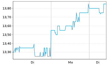 Chart Community Healthcare Trust Inc  - 1 Woche