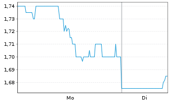 Chart Cia En. de Minas Gerais-CEMIG (ADRs) - 1 Woche