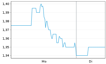 Chart Cia Siderurgica Nacional Spons.ADRs - 1 Woche