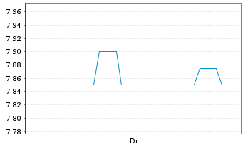 Chart Cia Paranaense En. Copel S.A. - 1 Woche
