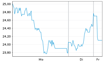 Chart Cia de Minas Buenaventura S.A. - 1 Woche