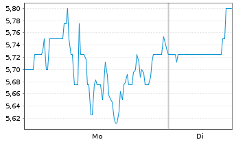 Chart Compass Pathways PLC (Spons.ADRs) - 1 Woche